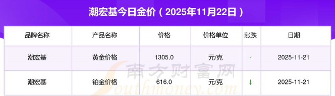 2025年12月14日潮宏基黄金最新价格多少钱一克