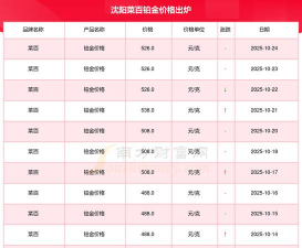 2025年12月14日菜百铂金最新价格多少钱一克
