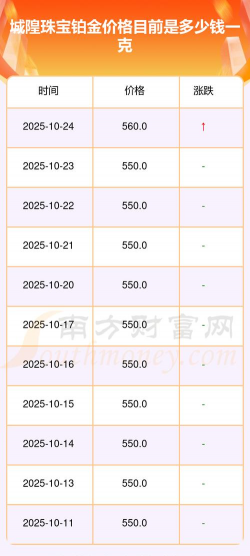 2025年12月14日城隍珠宝铂金最新价格多少一克