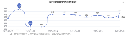 2025年12月14日周六福铂金涨跌幅