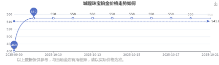 2025年12月15日城隍珠宝铂金涨跌幅