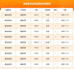 2025年12月15日星光达珠宝黄金铂金多少元一克