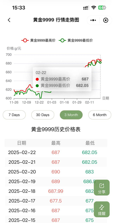 黄金9999今日最新价格多少（2025年12月15日更新）