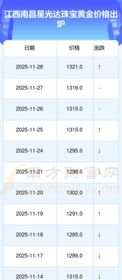 2025年12月16日星光达珠宝黄金涨跌幅