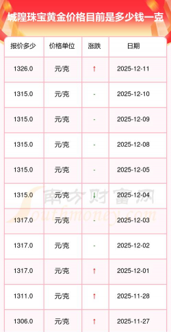 2025年12月16日城隍珠宝黄金最新价格多少一克