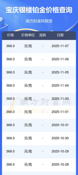 2025年12月16日宝庆银楼铂金涨跌幅
