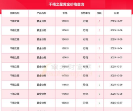 2025年12月16日千禧之星黄金涨跌幅
