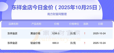 2025年12月16日东祥金店黄金铂金多少钱一克