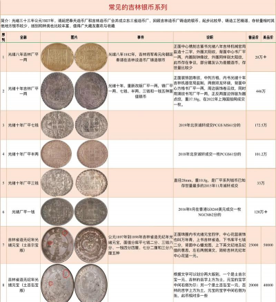吉林省造大清银币价格（2025年12月15日）