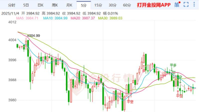 今日工行纸黄金价格走势图最新查询（2025年12月15日）