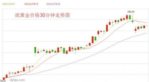 今日纸黄金价格走势图最新查询（2025年12月16日）
