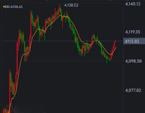伦敦金高位震荡