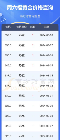 广州六福黄金现在多少钱一克（2025年12月15日）