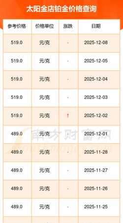 12月15日太阳金店黄金1149元/克