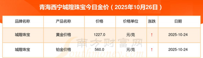 2025年12月17日城隍珠宝铂金最新价格多少元一克