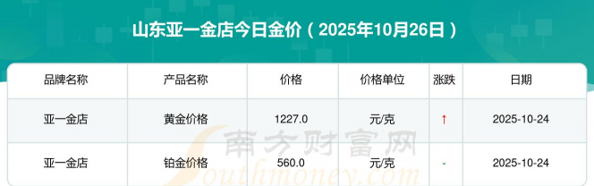 2025年12月17日亚一金店黄金最新价格多少一克