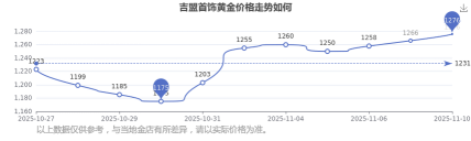2025年12月18日吉盟珠宝黄金最新价格多少一克