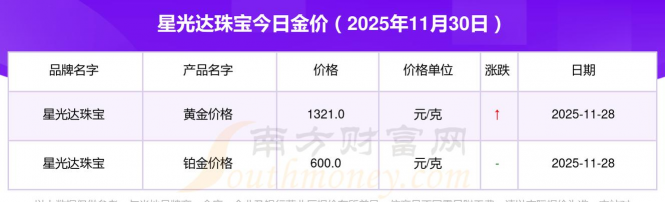 2025年12月19日星光达珠宝黄金铂金多少元一克