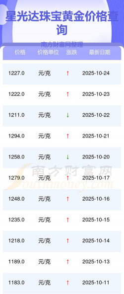 2025年12月19日星光达珠宝黄金最新价格多少钱一克