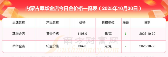 2025年12月19日萃华金店黄金最新价格多少元一克