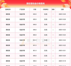 2025年12月19日潮宏基铂金涨跌幅