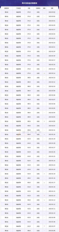 2025年12月19日周大生铂金最新价格多少一克